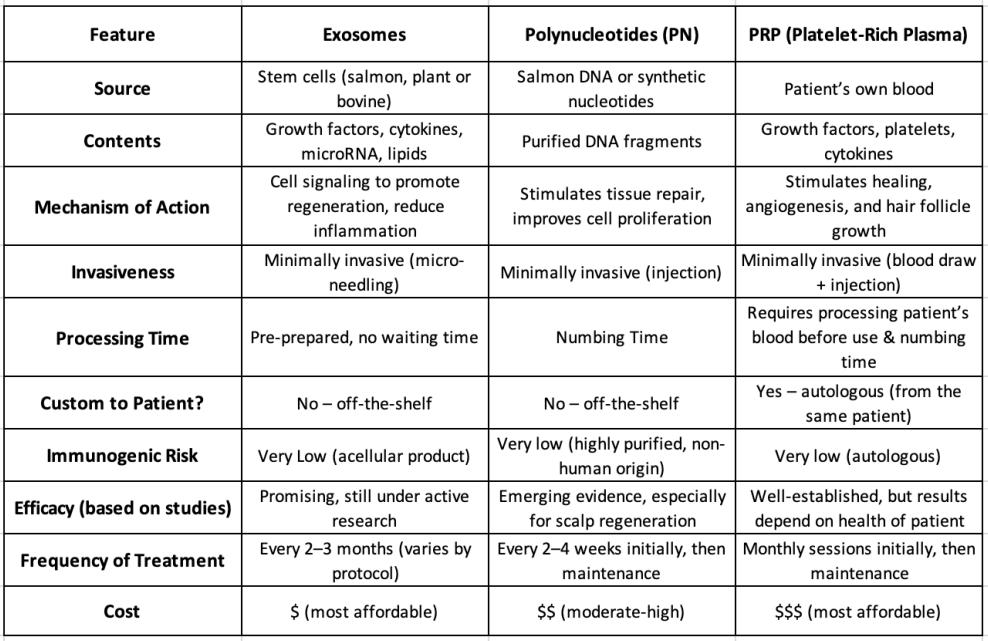 Comparison of Exosomes, Polynucleotides & PRP for Hair Loss