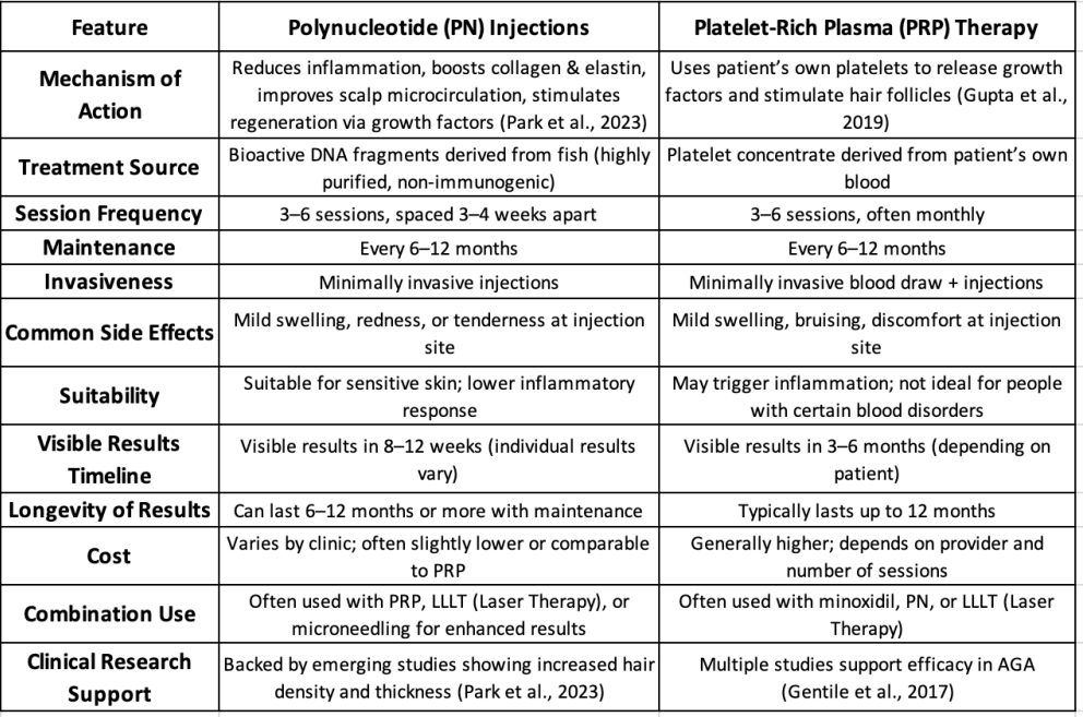 Comparison of Polynucleotides (PN) versus Platelet-Rich Plasma (PRP) for Hair Loss